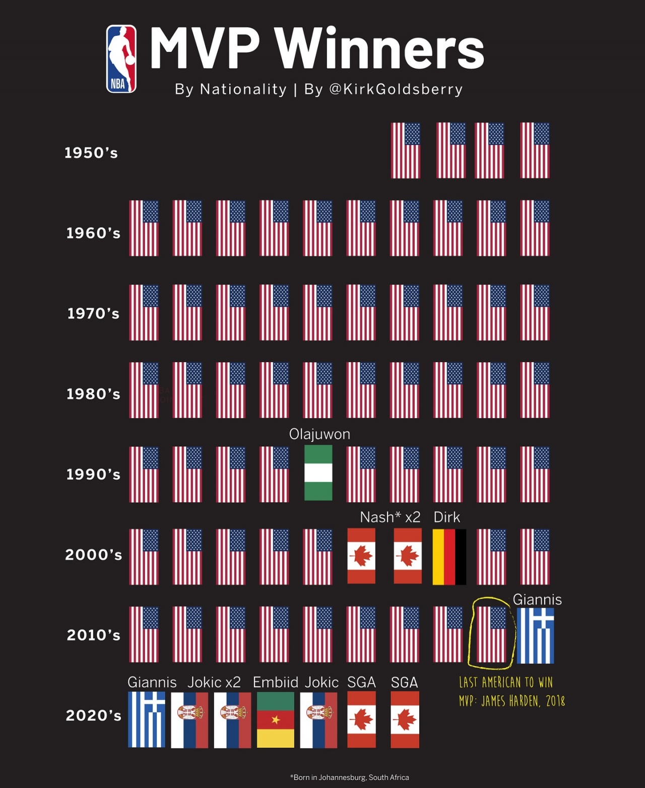 华体会体育官方入口-NBA历史MVP国籍：近8年已无美国纯本土球员 上一个本土是18哈登